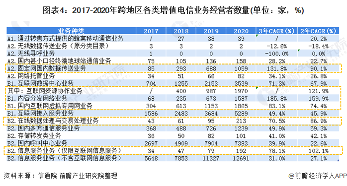 2021年中國(guó)增值電信業(yè)務(wù)市場(chǎng) 區(qū)域失衡下的競(jìng)爭(zhēng)與突圍